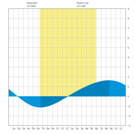 Wolf River tide chart for Friday, February 27, 2026