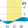 Wolf River tide chart for Friday, February 27, 2026
