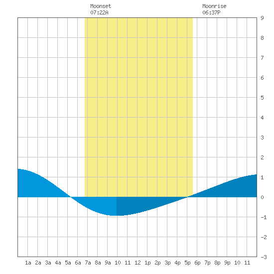 Wolf River tide chart for Monday, February 2, 2026