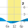 Wolf River tide chart for Monday, February 2, 2026