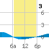 Wolf River tide chart for Tuesday, February 3, 2026