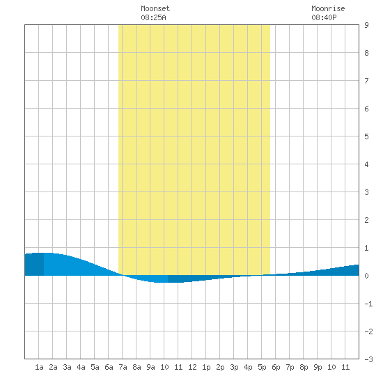 Wolf River tide chart for Wednesday, February 4, 2026