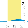 Wolf River tide chart for Saturday, February 7, 2026