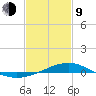 Wolf River tide chart for Monday, February 9, 2026