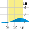 Wolf River tide chart for Tuesday, March 10, 2026
