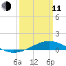 Wolf River tide chart for Wednesday, March 11, 2026