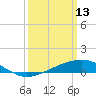 Wolf River tide chart for Friday, March 13, 2026