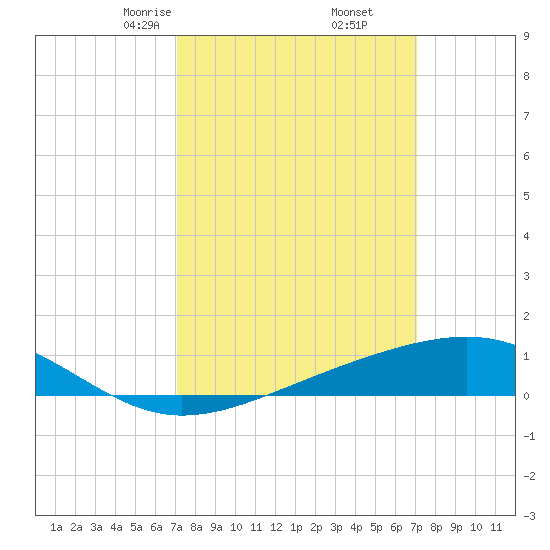 Wolf River tide chart for Saturday, March 14, 2026
