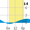 Wolf River tide chart for Saturday, March 14, 2026