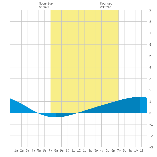 Wolf River tide chart for Sunday, March 15, 2026