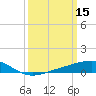 Wolf River tide chart for Sunday, March 15, 2026