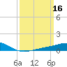 Wolf River tide chart for Monday, March 16, 2026