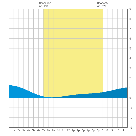 Wolf River tide chart for Tuesday, March 17, 2026