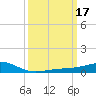Wolf River tide chart for Tuesday, March 17, 2026