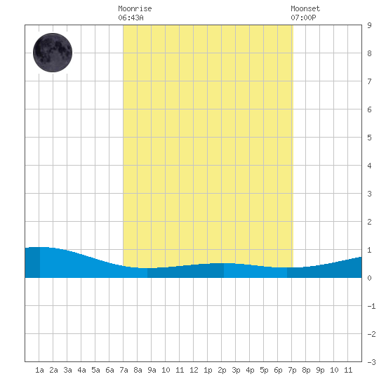 Wolf River tide chart for Wednesday, March 18, 2026