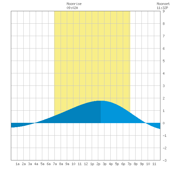 Wolf River tide chart for Sunday, March 22, 2026