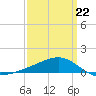Wolf River tide chart for Sunday, March 22, 2026