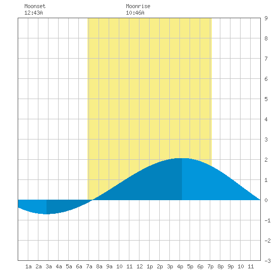 Wolf River tide chart for Tuesday, March 24, 2026
