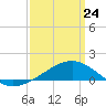 Wolf River tide chart for Tuesday, March 24, 2026