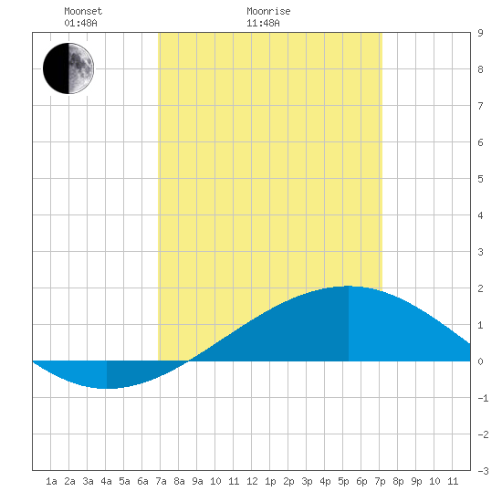 Wolf River tide chart for Wednesday, March 25, 2026