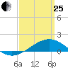 Wolf River tide chart for Wednesday, March 25, 2026
