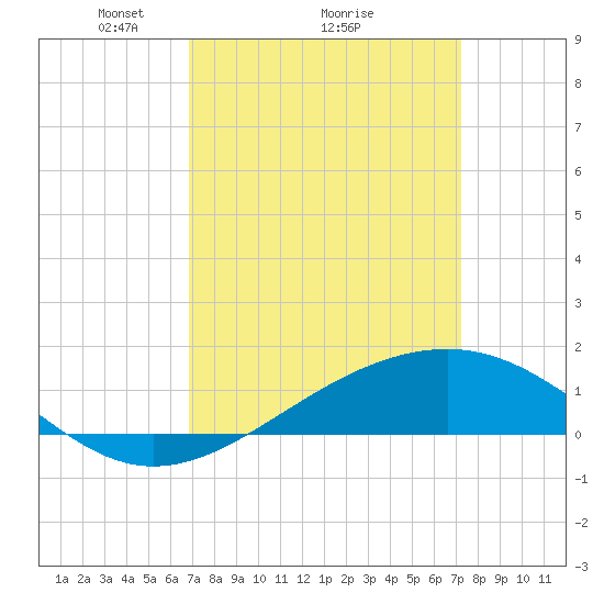 Wolf River tide chart for Thursday, March 26, 2026