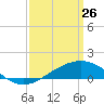 Wolf River tide chart for Thursday, March 26, 2026