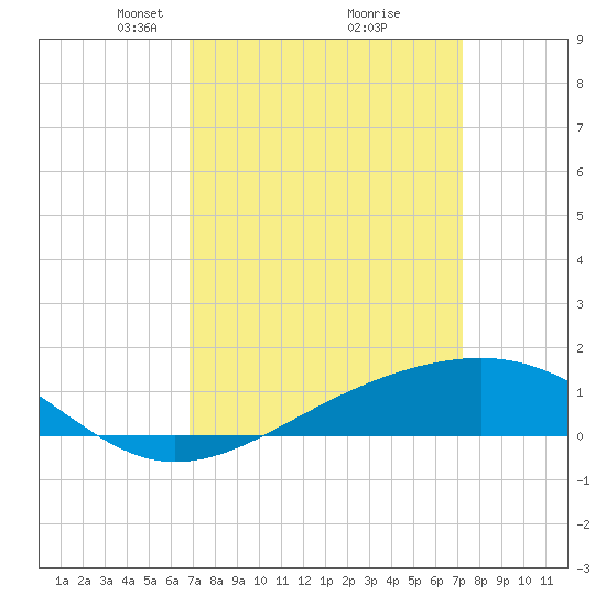 Wolf River tide chart for Friday, March 27, 2026