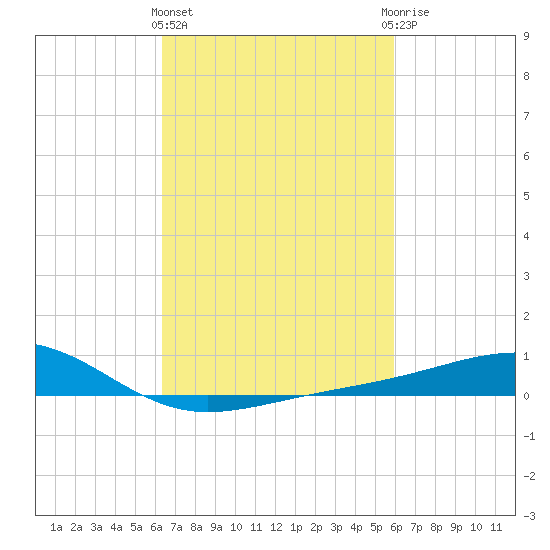 Wolf River tide chart for Monday, March 2, 2026