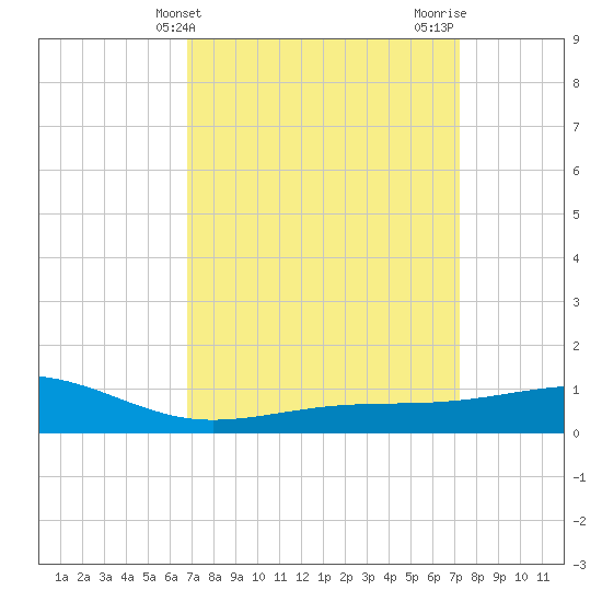 Wolf River tide chart for Monday, March 30, 2026