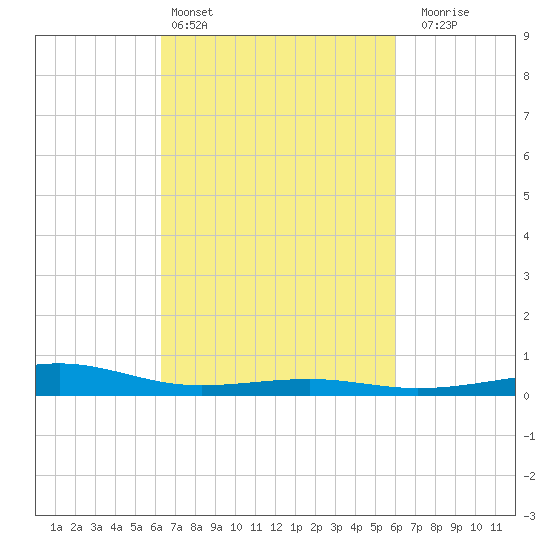 Wolf River tide chart for Wednesday, March 4, 2026