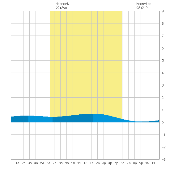 Wolf River tide chart for Thursday, March 5, 2026
