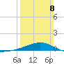 Wolf River tide chart for Sunday, March 8, 2026