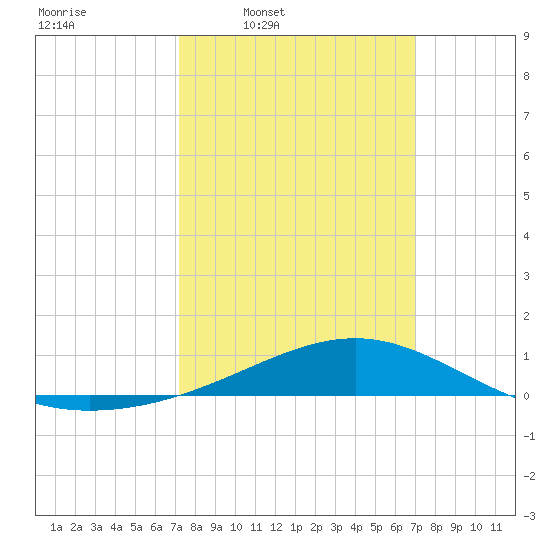 Wolf River tide chart for Monday, March 9, 2026