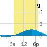 Wolf River tide chart for Monday, March 9, 2026