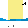 Wolf River tide chart for Tuesday, April 14, 2026