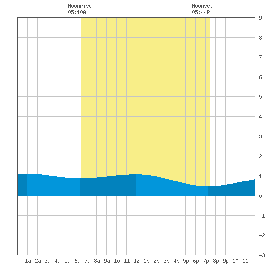 Wolf River tide chart for Wednesday, April 15, 2026