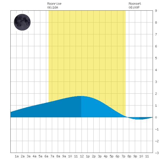 Wolf River tide chart for Friday, April 17, 2026