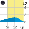 Wolf River tide chart for Friday, April 17, 2026
