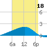 Wolf River tide chart for Saturday, April 18, 2026