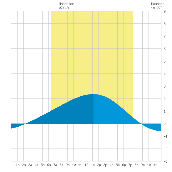Wolf River tide chart for Sunday, April 19, 2026
