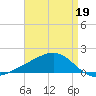 Wolf River tide chart for Sunday, April 19, 2026