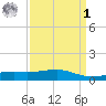Wolf River tide chart for Wednesday, April 1, 2026