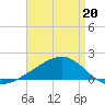 Wolf River tide chart for Monday, April 20, 2026