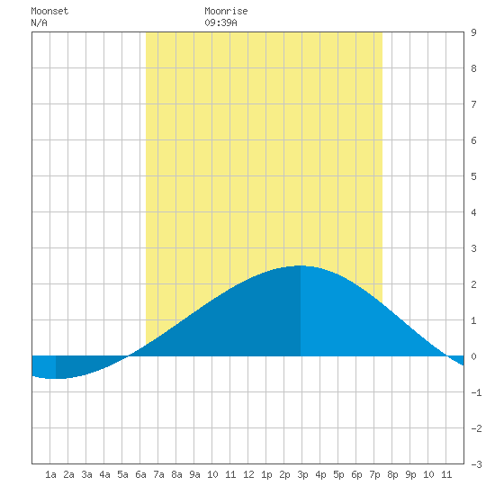 Wolf River tide chart for Tuesday, April 21, 2026