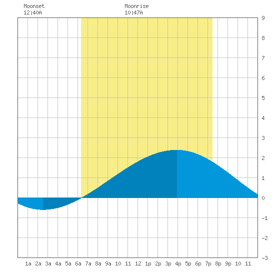Wolf River tide chart for Wednesday, April 22, 2026