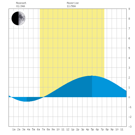 Wolf River tide chart for Thursday, April 23, 2026