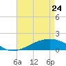Wolf River tide chart for Friday, April 24, 2026
