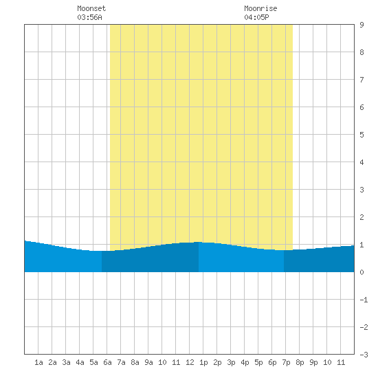 Wolf River tide chart for Monday, April 27, 2026