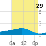 Wolf River tide chart for Wednesday, April 29, 2026